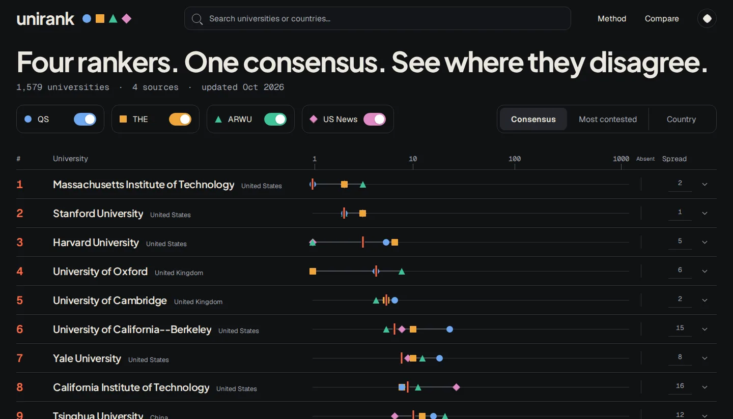 Unirank university ranking interface comparing public ranking sources with a searchable results table.