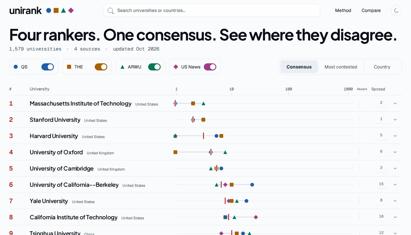 Unirank university ranking interface comparing public ranking sources with a searchable results table.